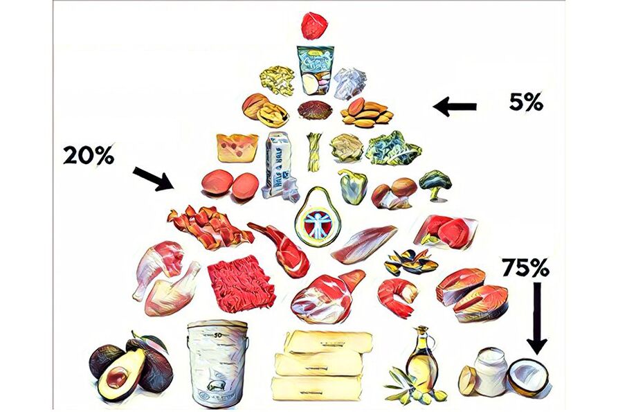 táplálkozási piramis a keto diétán